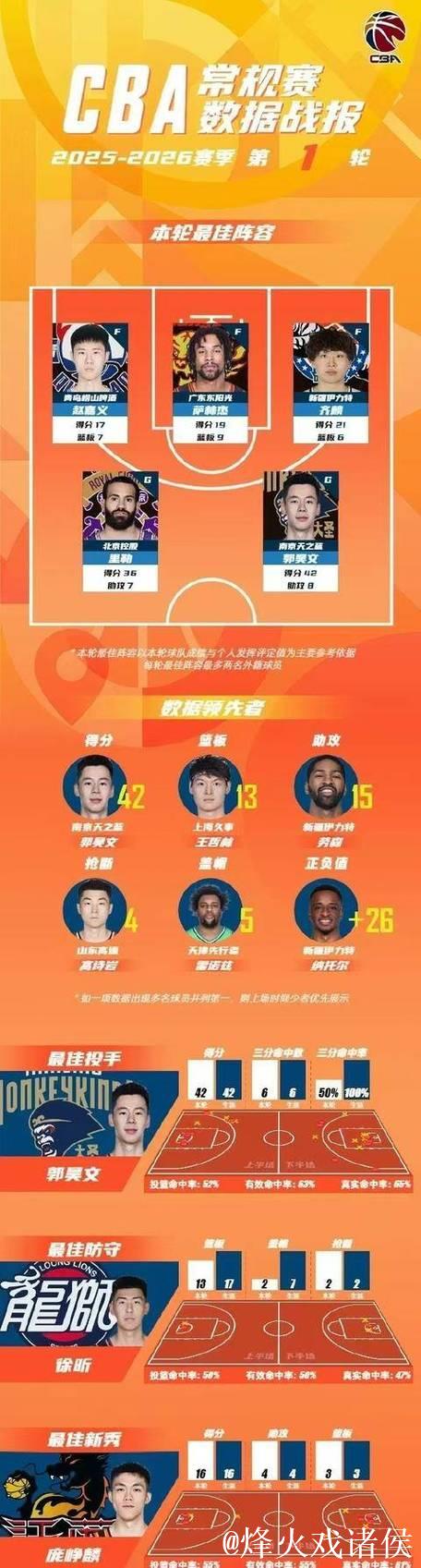 CBA官宣首轮最佳阵容:郭昊文42+6+8险爆冷广东 里勒36+7灭山东 CBA官宣首轮最佳阵容:郭昊文42+6+8险爆冷广东 里勒36+7灭山东